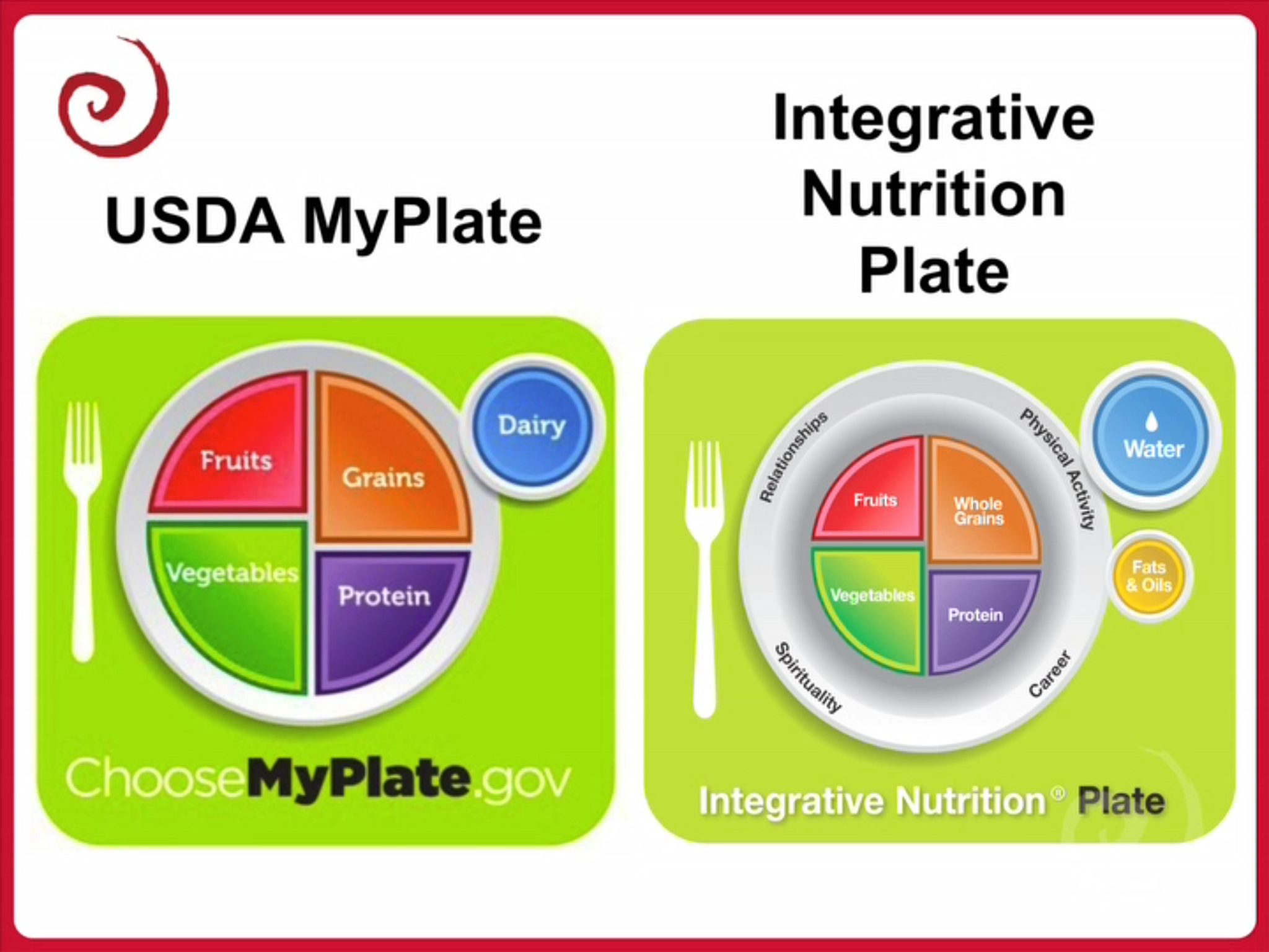 MyPlate vs. IIN Plate